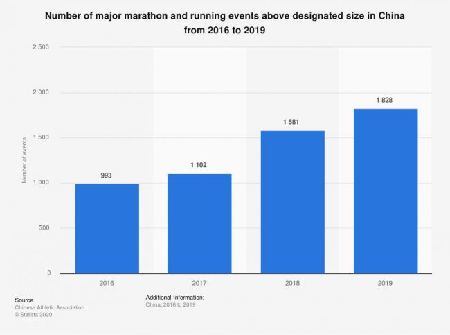 Số lượng giải chạy ở Trung Quốc hàng năm, giai đoạn 2016-2019